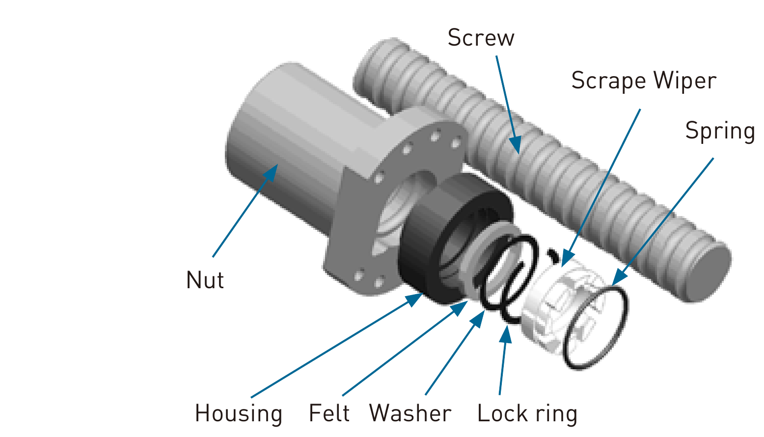 Exploded view of a mechanical assembly showing labeled parts: screw, scrape wiper, spring, lock ring, washer, felt, housing, and nut. Arrows point to each component for identification.